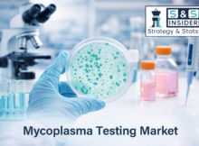 Mycoplasma Testing Market Surges on Biopharma Expansion and Rapid Molecular Diagnostics Adoption